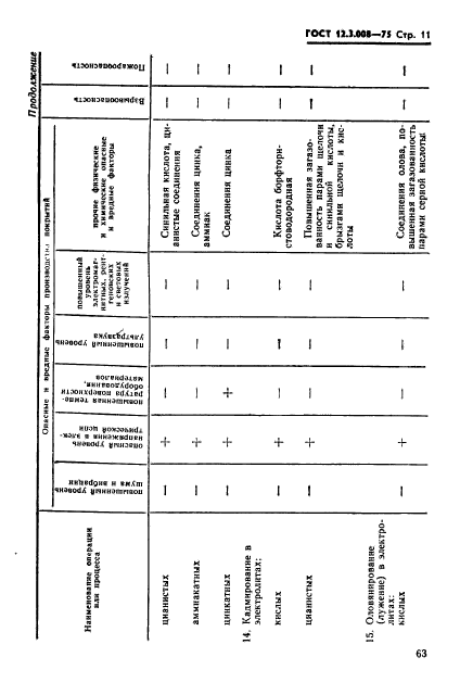 ГОСТ 12.3.008-75,  11.