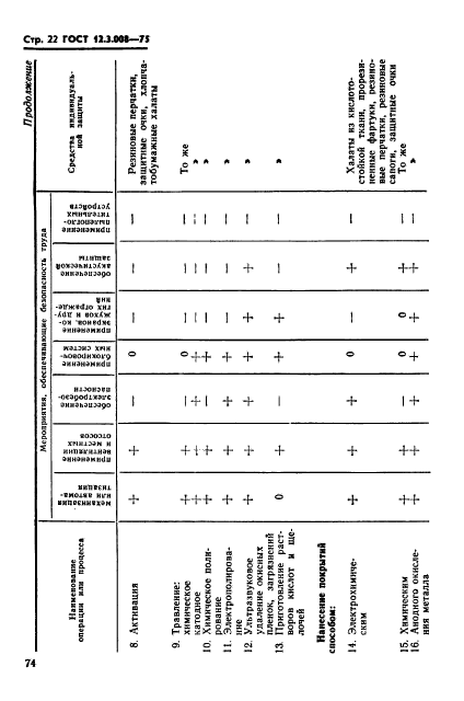 ГОСТ 12.3.008-75,  22.