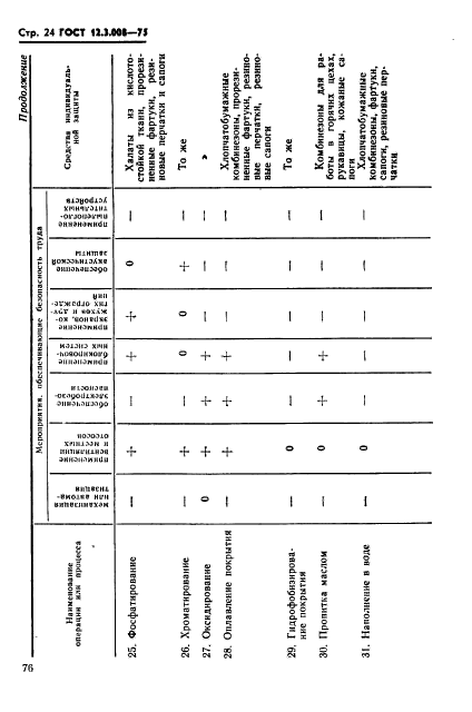 ГОСТ 12.3.008-75,  24.