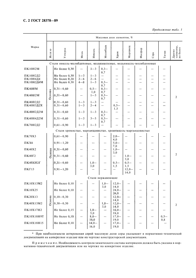 ГОСТ 28378-89,  3.