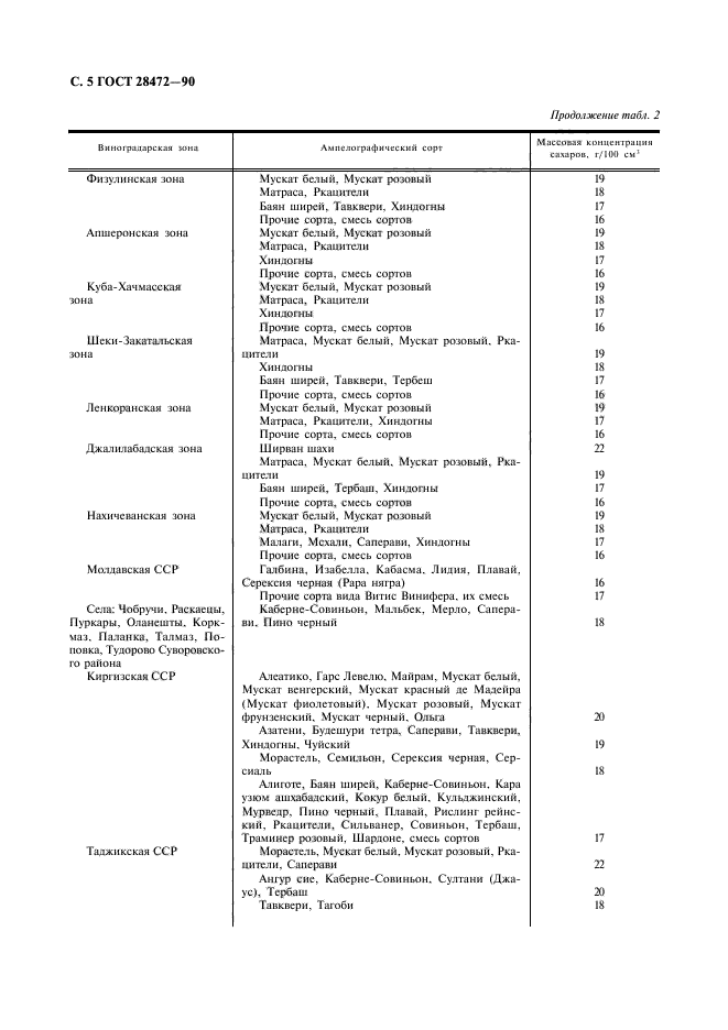 ГОСТ 28472-90,  6.