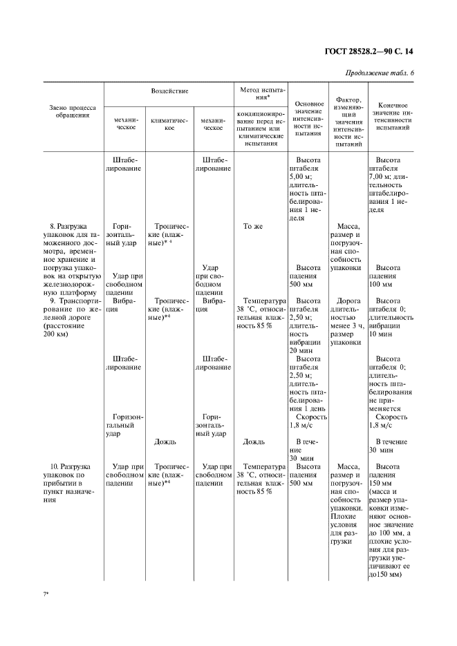 ГОСТ 28528.2-90,  15.