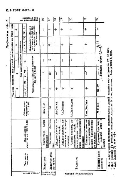 ГОСТ 28617-90,  7.