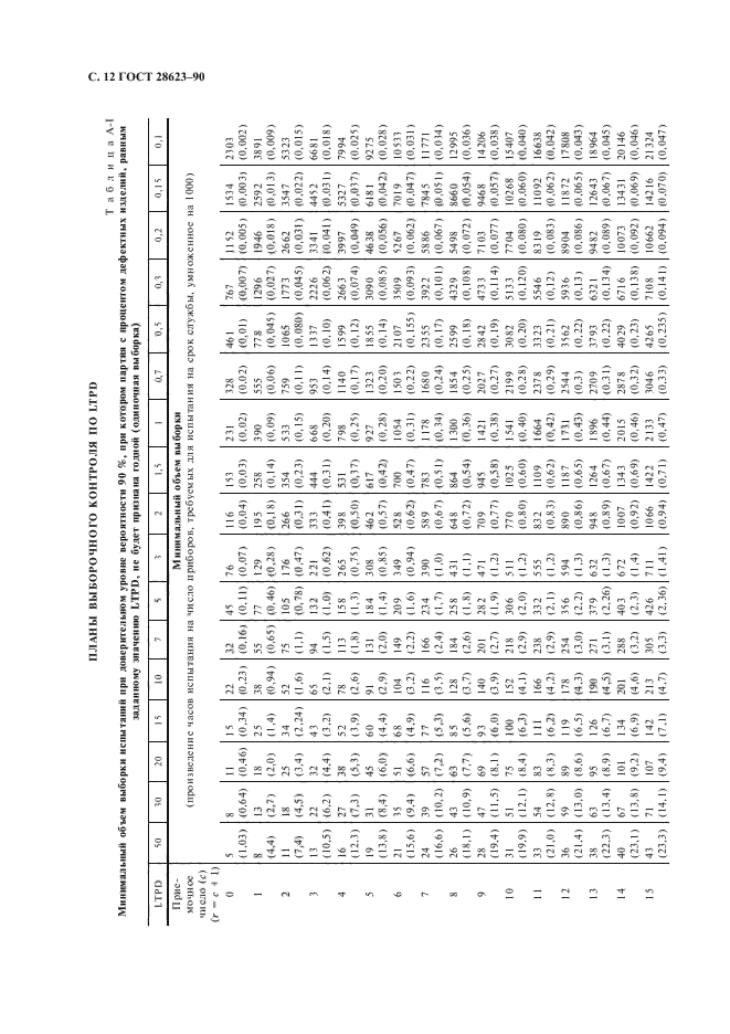 ГОСТ 28623-90,  15.