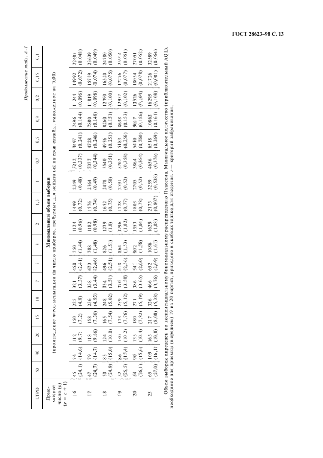 ГОСТ 28623-90,  16.