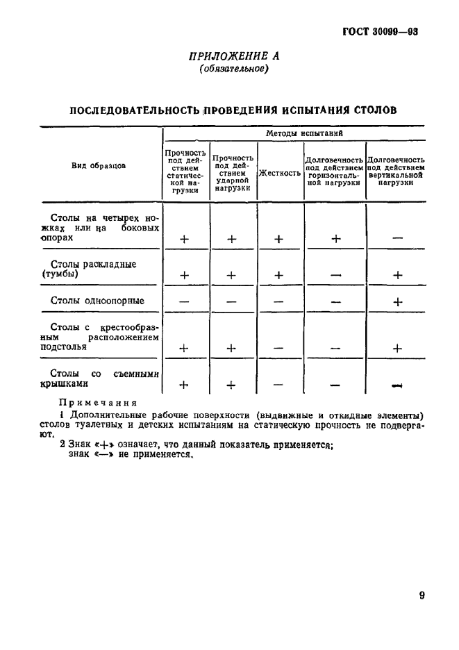 ГОСТ 30099-93,  12.