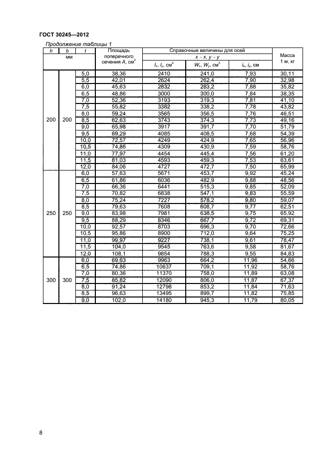 ГОСТ 30245-2012,  12.