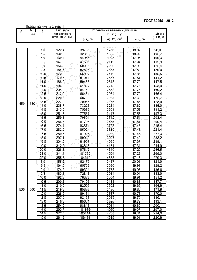 ГОСТ 30245-2012,  15.