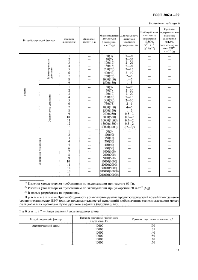 ГОСТ 30631-99,  15.