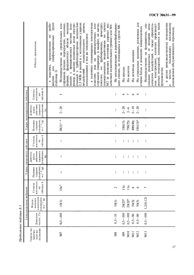 ГОСТ 30631-99,  21.