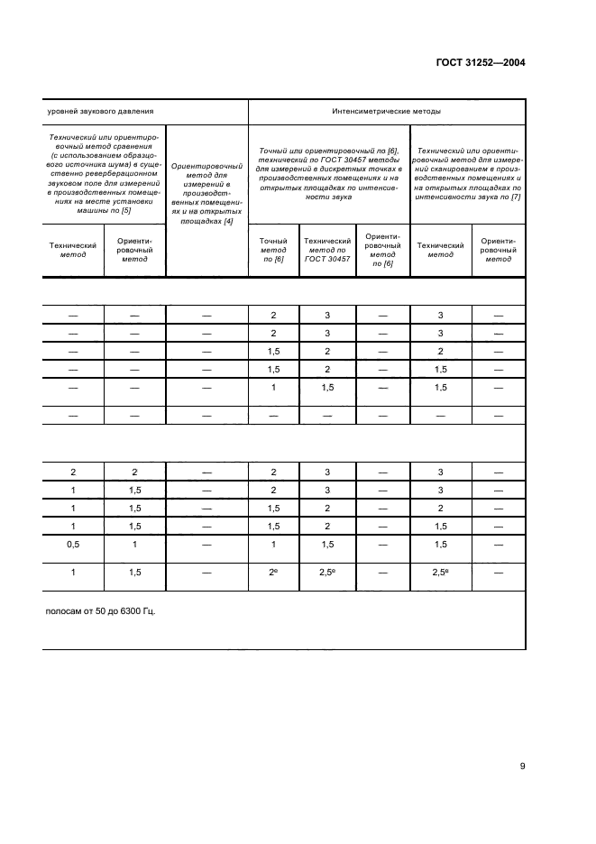 ГОСТ 31252-2004,  12.