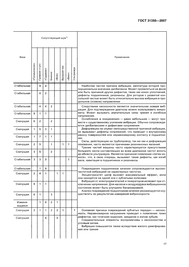 ГОСТ 31350-2007,  22.