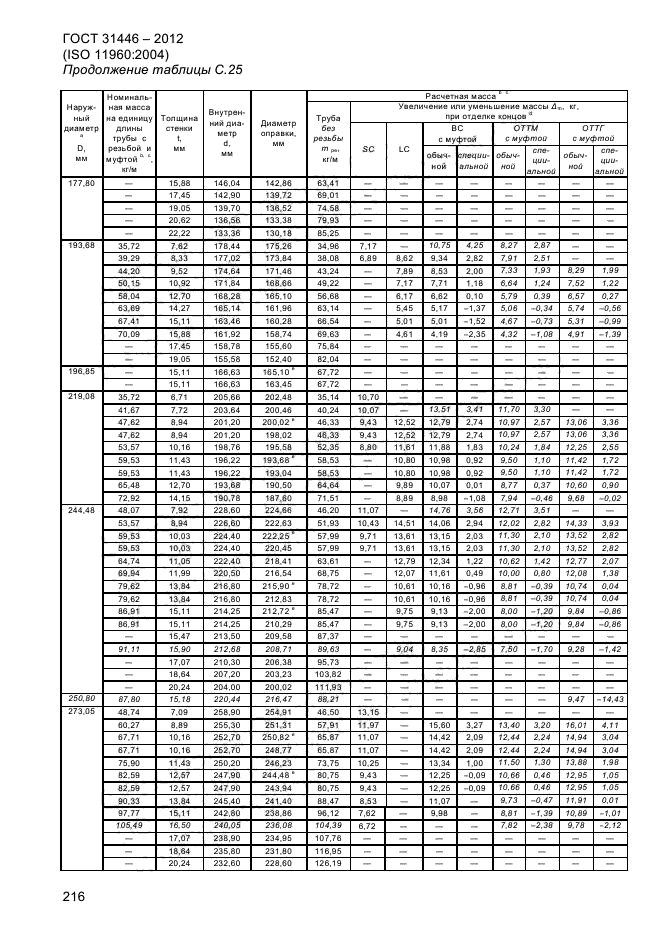  31446-2012,  224.