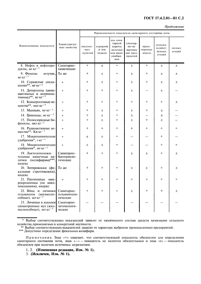 ГОСТ 17.4.2.01-81,  3.