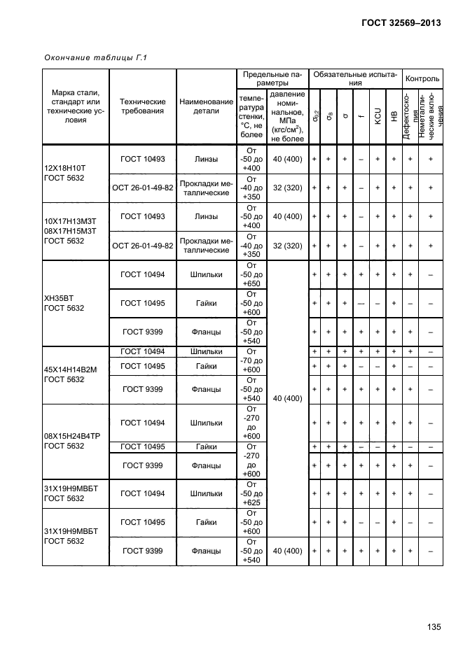 ГОСТ 32569-2013,  139.