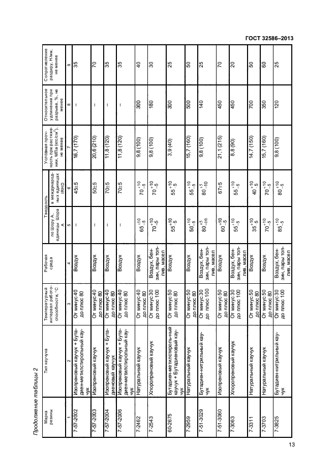 ГОСТ 32586-2013,  16.