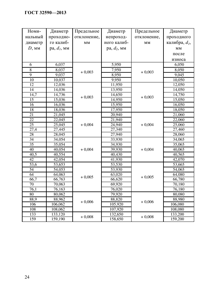 ГОСТ 32590-2013,  28.