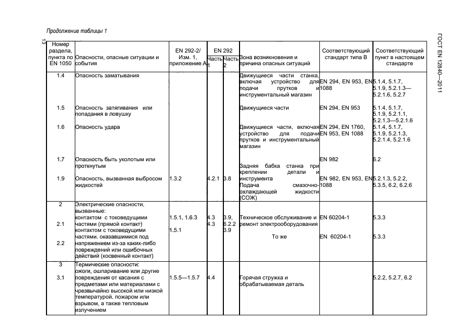  EN 12840-2011,  16.