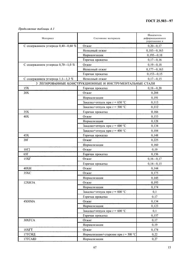 ГОСТ 25.503-97,  17.