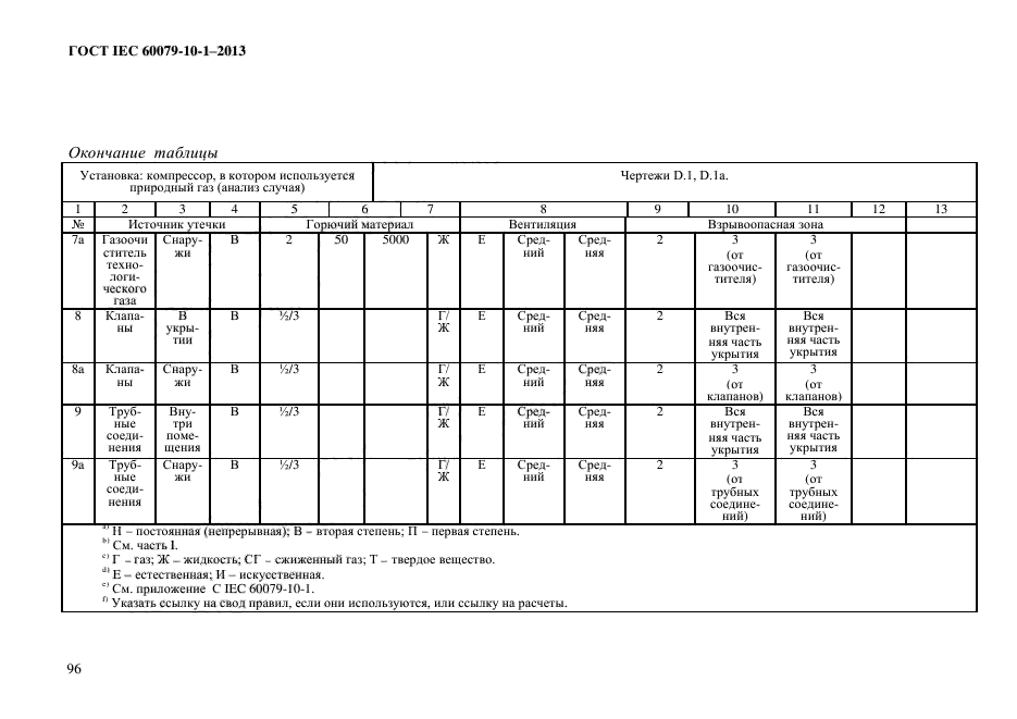  IEC 60079-10-1-2013,  103.