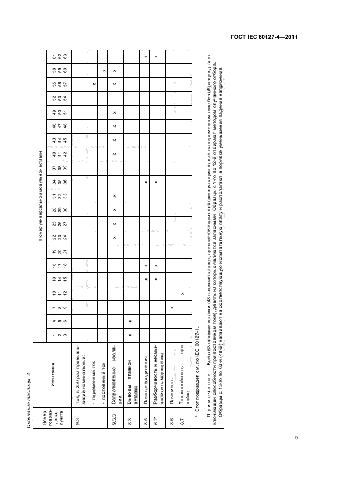 ГОСТ IEC 60127-4-2011,  11.