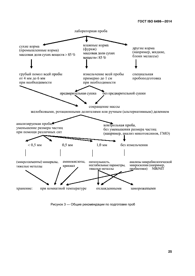 ГОСТ ISO 6498-2014,  29.